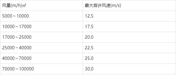 制冷空调工程单位换算与各项估算指标