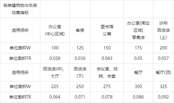 制冷空调工程单位换算与各项估算指标