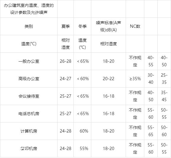 制冷空调工程单位换算与各项估算指标