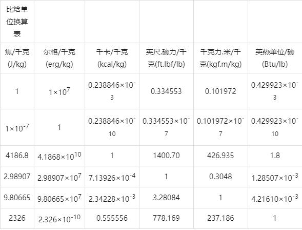 制冷空调工程单位换算与各项估算指标