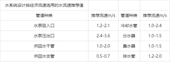 制冷空调工程单位换算与各项估算指标