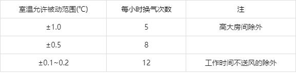 制冷空调工程单位换算与各项估算指标