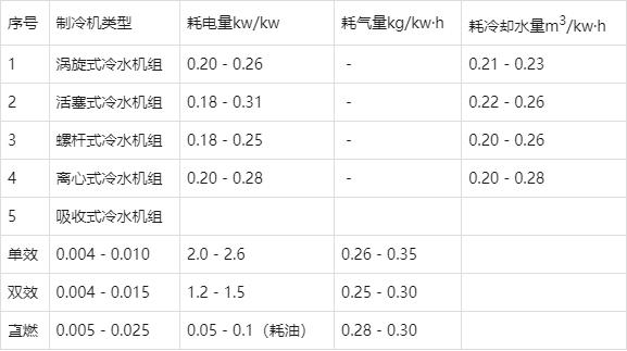 制冷空调工程单位换算与各项估算指标