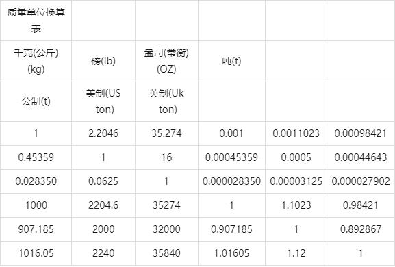 制冷空调工程单位换算与各项估算指标