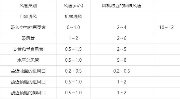 制冷空调工程单位换算与各项估算指标