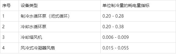 制冷空调工程单位换算与各项估算指标