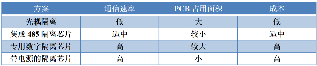 常见RS485隔离电路方案介绍