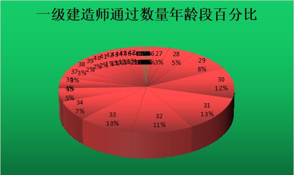 一级建造师：哪个年龄段通过的人数最多，男女比例如何