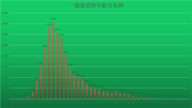 一级建造师：哪个年龄段通过的人数最多，男女比例如何