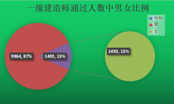 一级建造师：哪个年龄段通过的人数最多，男女比例如何