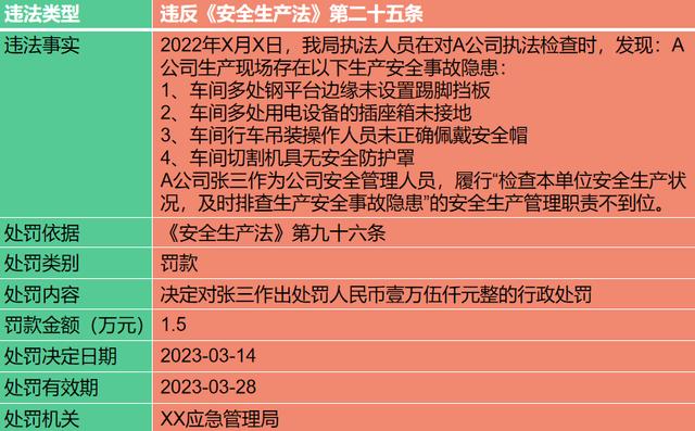 安全员被罚1.5万！安全责任重大，慎重从之，小心行之