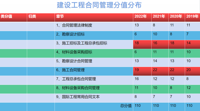 监理工程师报名时间陆续公布：深析建设工程合同管理的分值分布