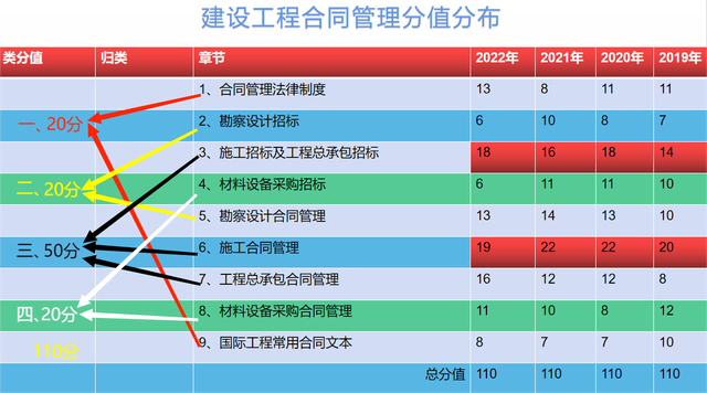 监理工程师报名时间陆续公布：深析建设工程合同管理的分值分布