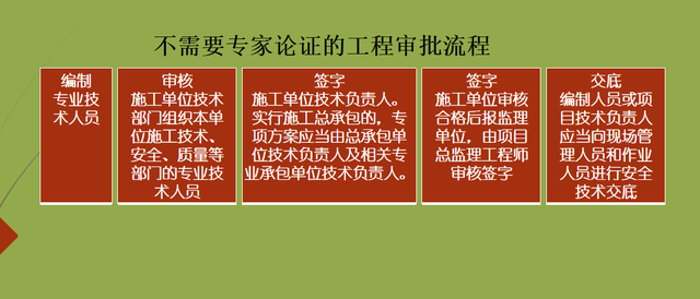 专项施工方案、危险性较大的分部分项工程与起重机械作业的关系