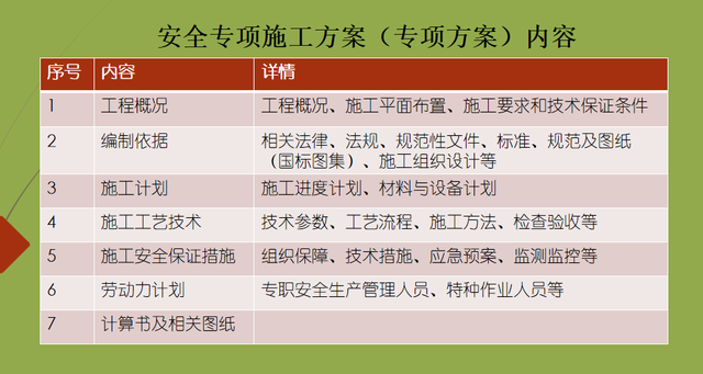 专项施工方案、危险性较大的分部分项工程与起重机械作业的关系