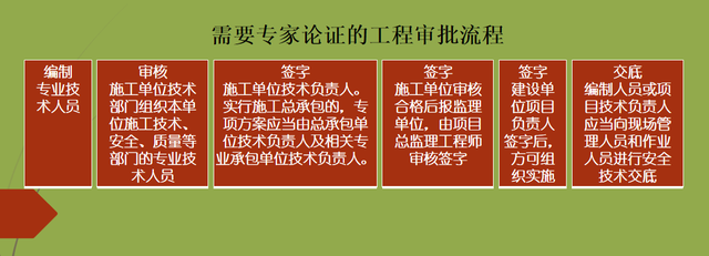 专项施工方案、危险性较大的分部分项工程与起重机械作业的关系