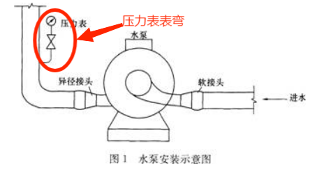 机电工程实务考试：压力表表弯（缓冲管）的作用及图示