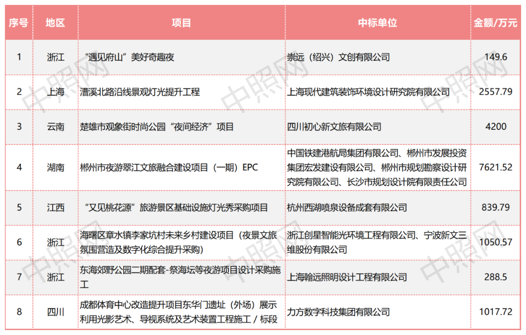 1.77亿！力方数字、翰远照明等12家企业中标8项文旅夜游项目