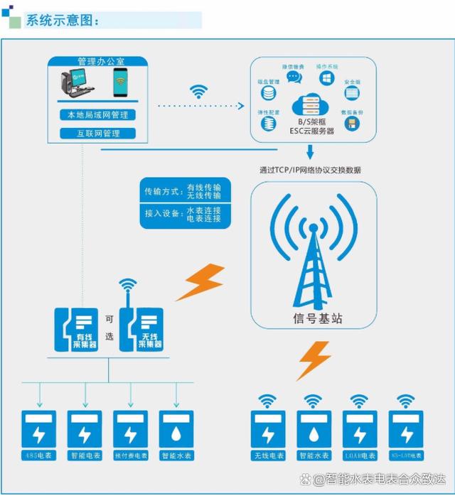 智能抄表系统工作原理