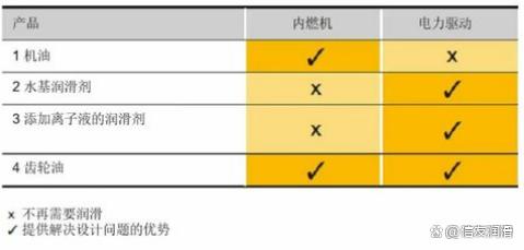 创新调整 I 应用于电动汽车的特种润滑剂