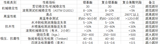 如何判断一款润滑脂是优质的