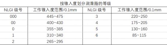 如何判断一款润滑脂是优质的