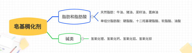 根据稠化剂分类润滑脂之皂基润滑脂（一）