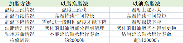 电动机轴承两种换脂方式