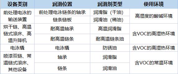 汽车涂装输送设备润滑油脂选型关键