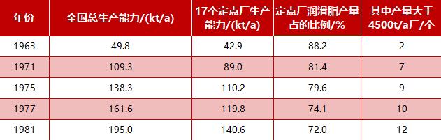 中国润滑脂工业70年发展历程