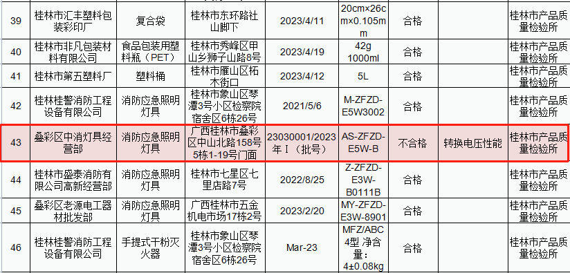 广西桂林消防灯具抽查：1批次不合格