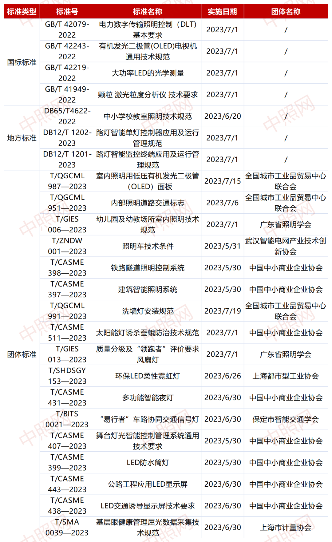 5-7月，24项照明相关新标准开始实施！【附下载链接】