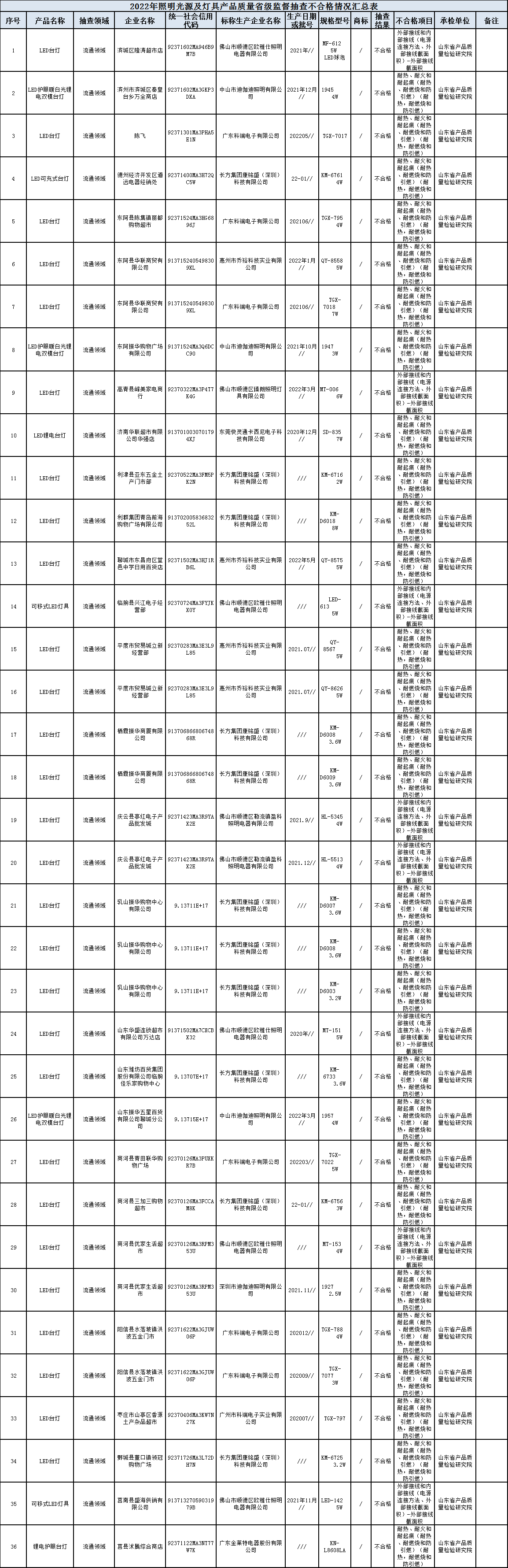 山东省照明光源及灯具产品抽查：36批次灯具不合格