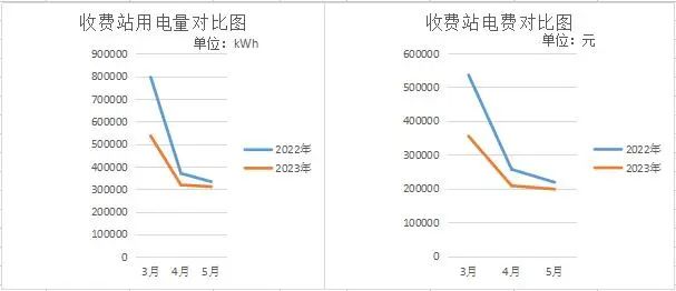 陕西西略高速公路收费站大棚及广场照明改造成效显著