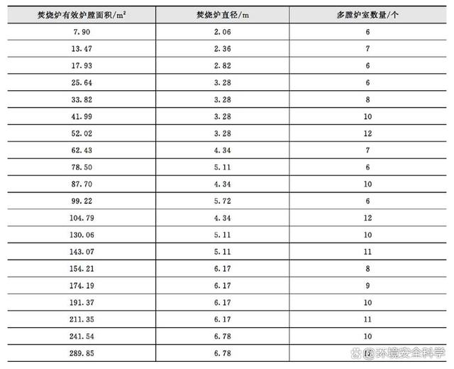 多膛焚烧炉的工艺及设计要点