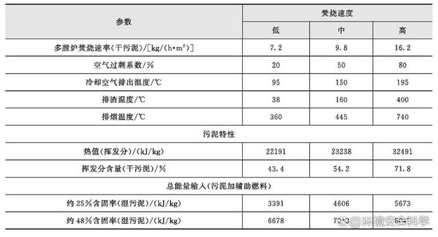 多膛焚烧炉的工艺及设计要点