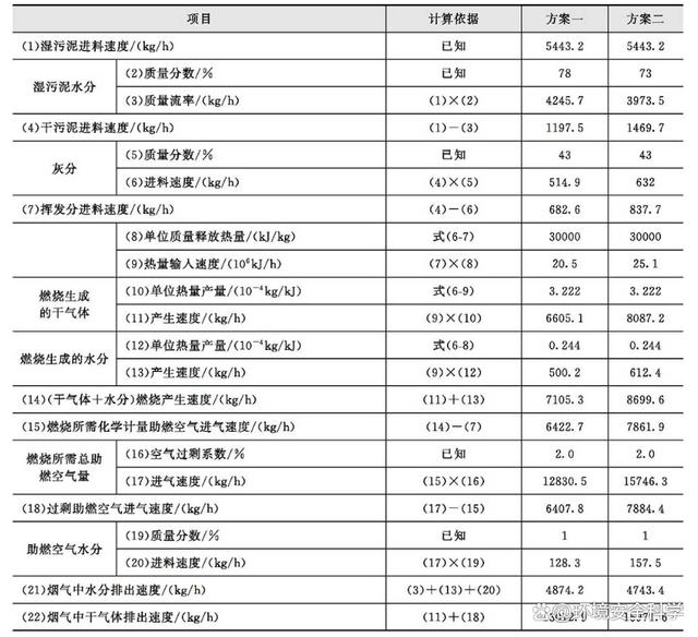 多膛焚烧炉的平衡计算及控制参数