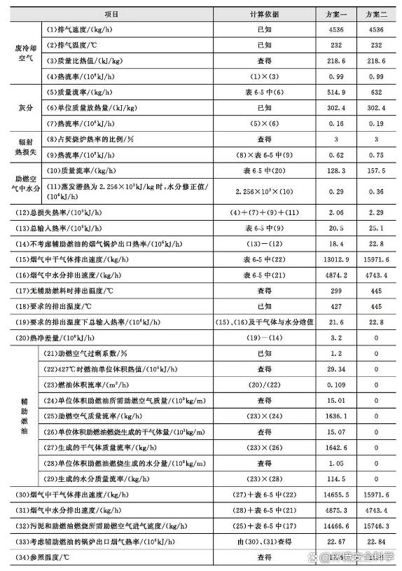 多膛焚烧炉的平衡计算及控制参数