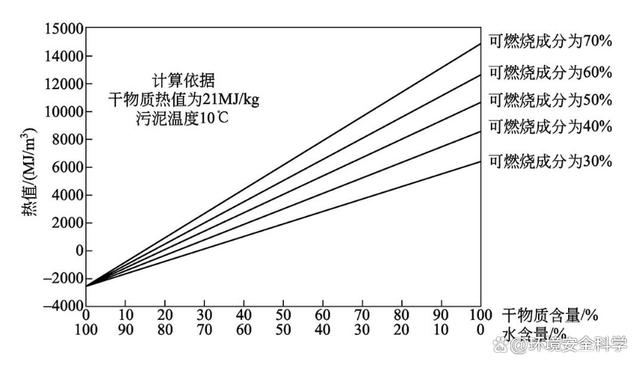 污泥焚烧的影响因素