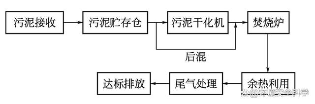 上海市竹园污泥处理工程桨叶式干燥工艺