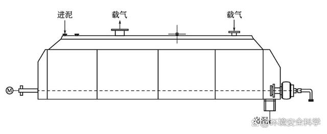 上海市竹园污泥处理工程桨叶式干燥工艺