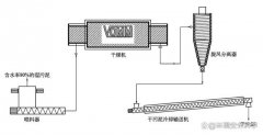 北京水泥厂污泥涡轮干燥工艺