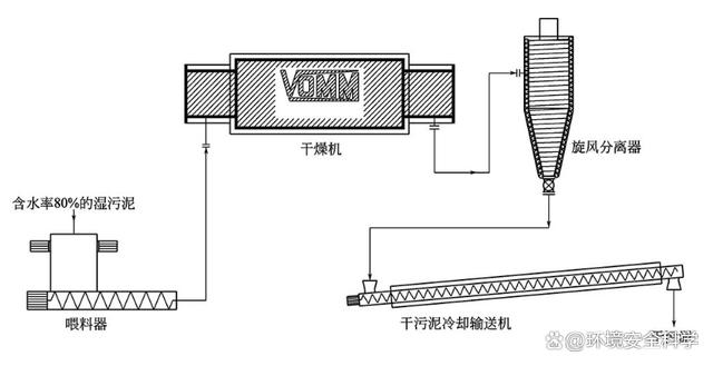 北京水泥厂污泥涡轮干燥工艺