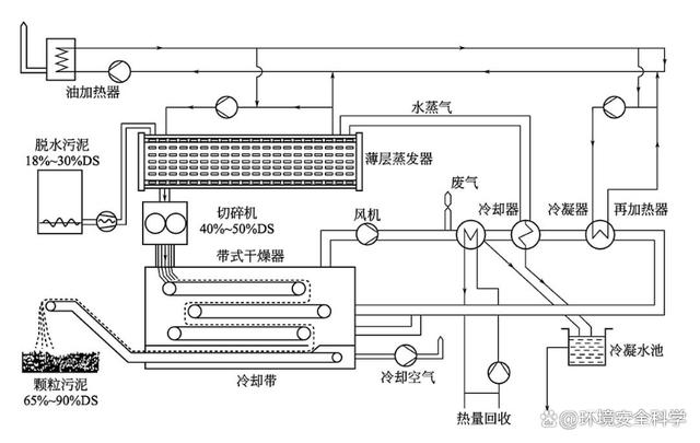 重庆市唐家沱污泥处理项目组合式两级干化工艺