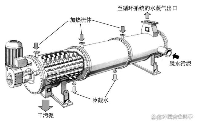 污泥涡轮薄层干化技术的工作原理和基本结构