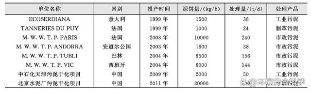 卧式薄层污泥干化技术的经济性分析