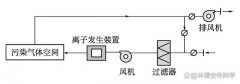 污泥臭气处理的高能离子净化技术