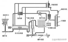 污泥涡轮薄层干化技术工艺及设计要点