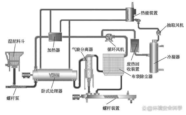 污泥涡轮薄层干化技术工艺及设计要点