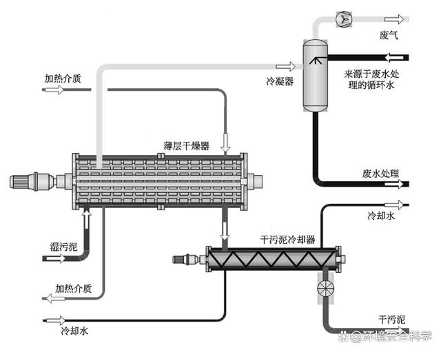 污泥涡轮薄层干化技术工艺及设计要点